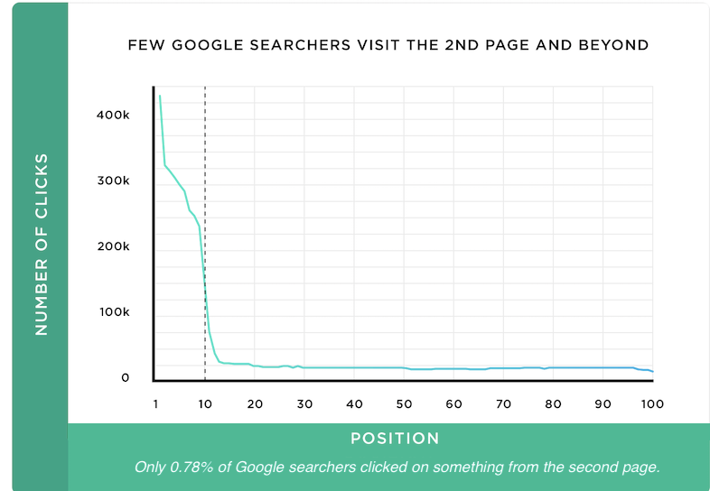 seo trends for 2021 .78 searches second page
