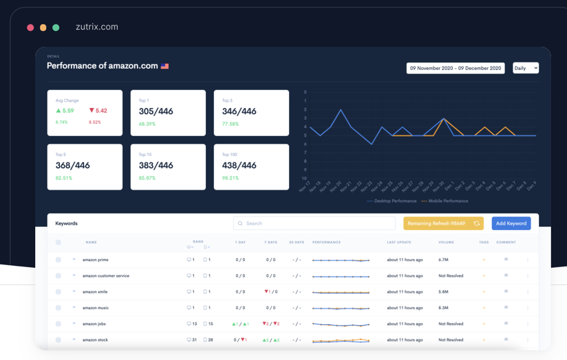 Review: Using the Free SERP Checker from Zutrix