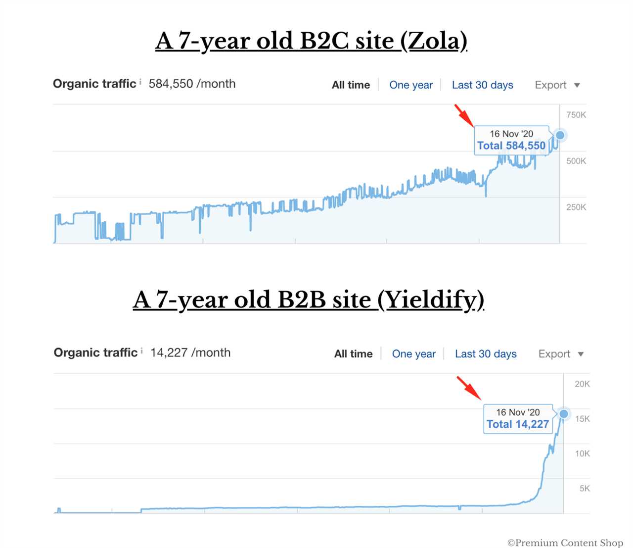 5 Ways to Use Search as a Growth Channel for B2B in 2021