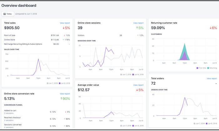 Shopify Vs. Wix