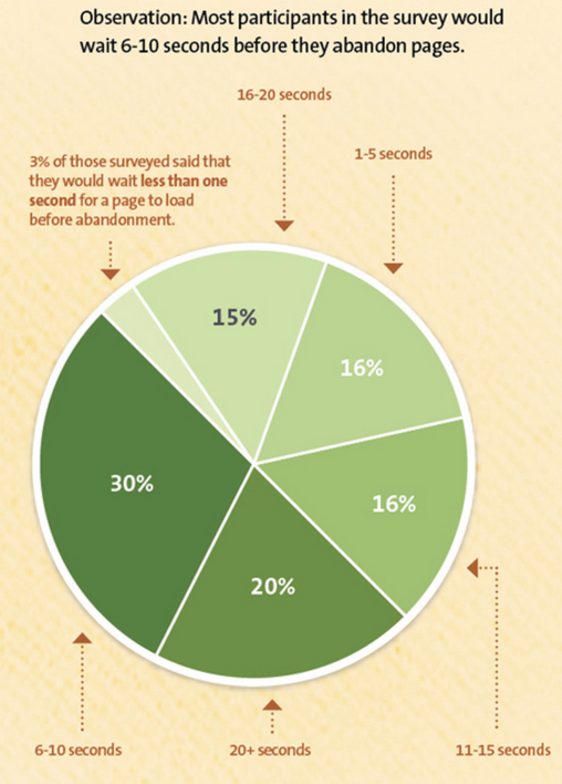 how-quickly-website-visitors-leave-slow-site lower cart abandonment rates