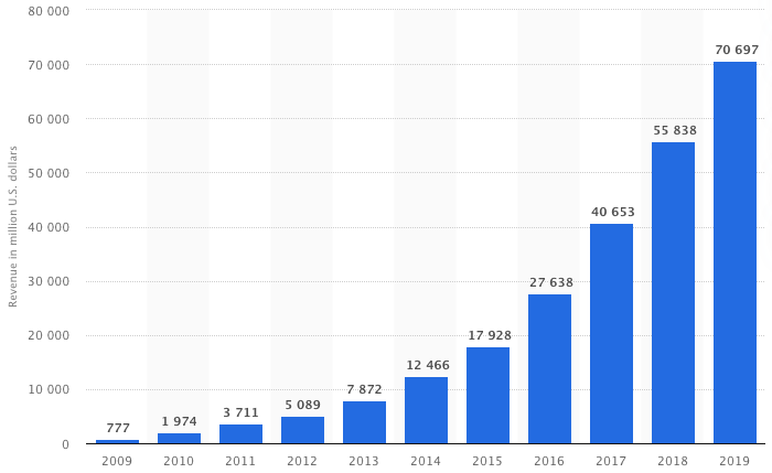 Paid social media - Facebook revenue growth