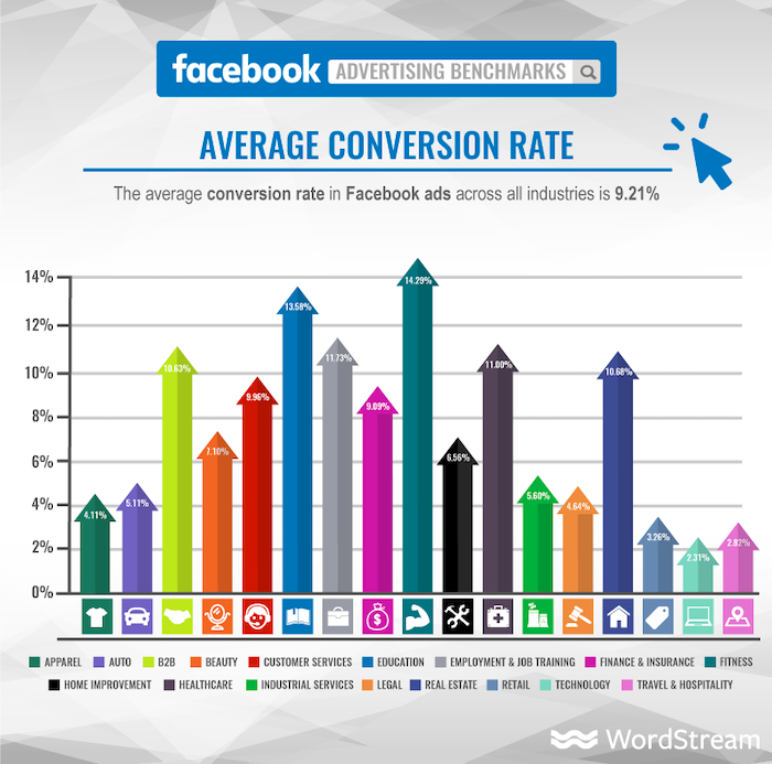 facebook average conversion rate why social media is pay to play in 2021