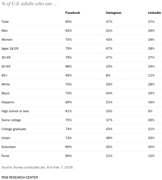 Paid social media - Social usage characteristics