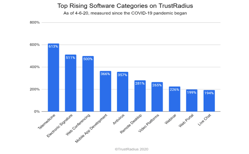 saas businesses likely to thrive in a post-covid world trustradius