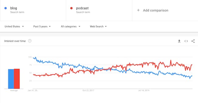 Google Trends podcast vs blog report