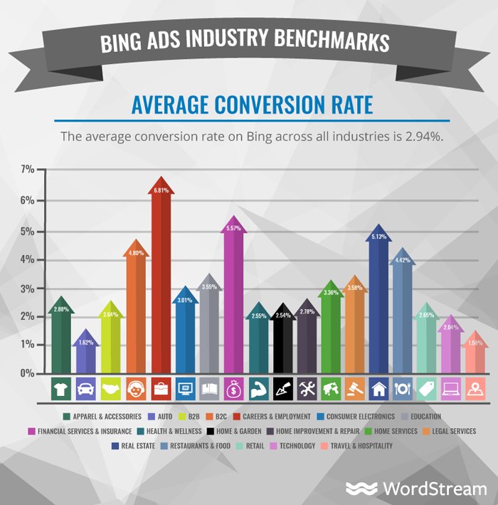 how much do bing ads cost - average conversion rate