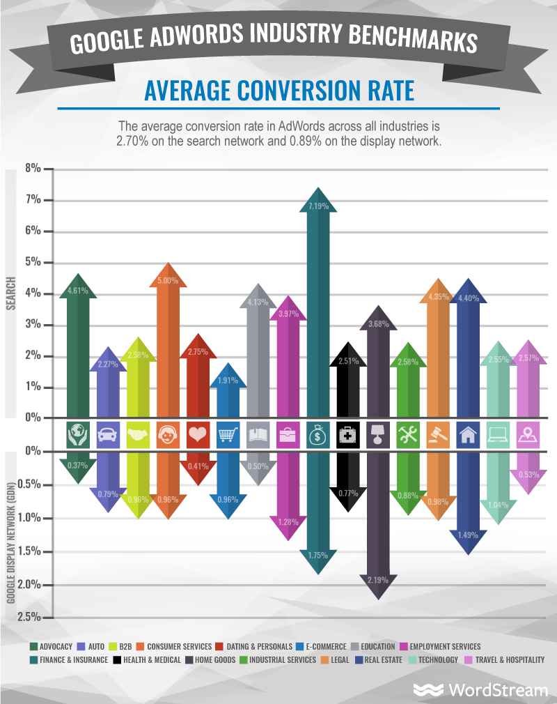 adwords average conversion rate cpc effectiveness guide