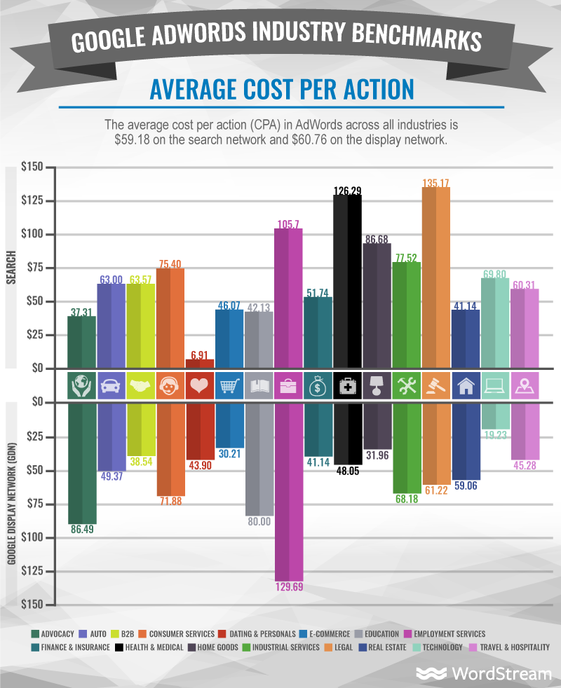adwords average cost per action cpc effectiveness guide 