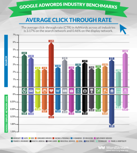 average clickthrough rate google search network ads 