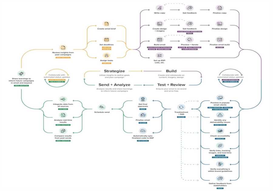 Save Time With Agile Email Marketing: Everything You Need To Know