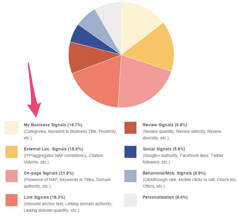 Google my Business showing pie chart affects local SEO