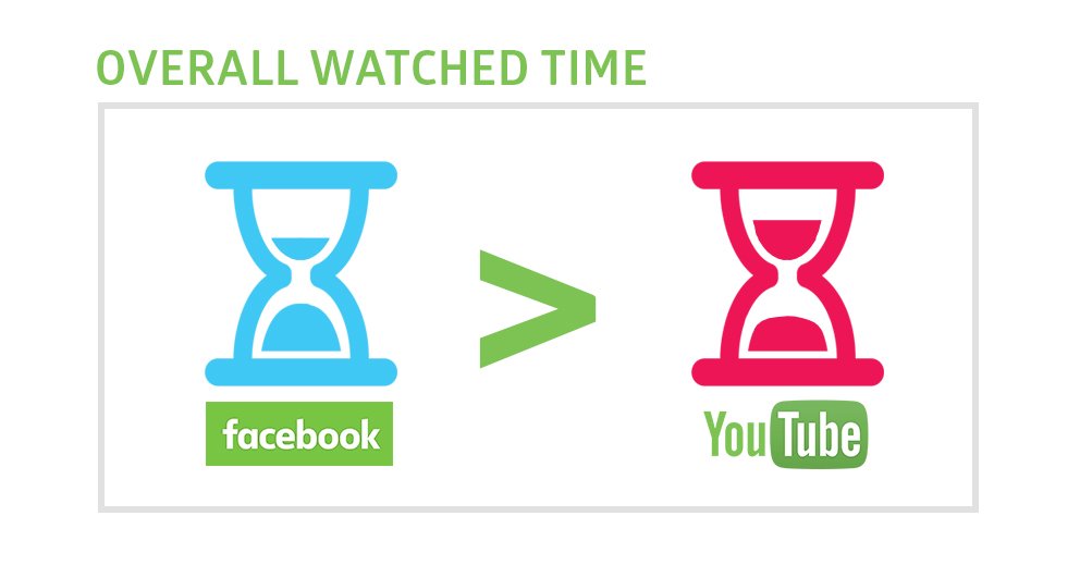 youtube SEO tips Facebook videos have higher watchtime 